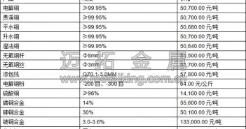 中國宏觀經濟指標表現(xiàn)不佳 銅價回落