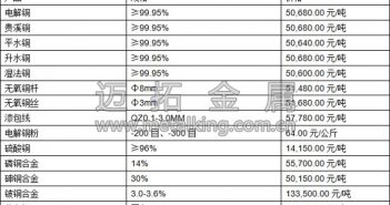 中國金屬需求回暖 銅價受振反彈