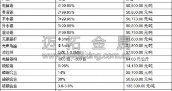 中國樓市低迷 銅價承壓明顯