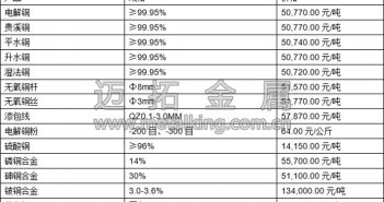 現(xiàn)貨銅價小幅回落 貨源緊張依舊