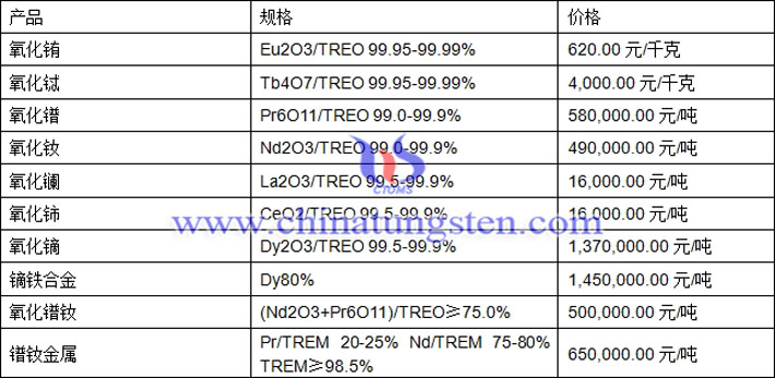 氧化鏑、氧化鑭、鐠釹金屬最新價格圖片