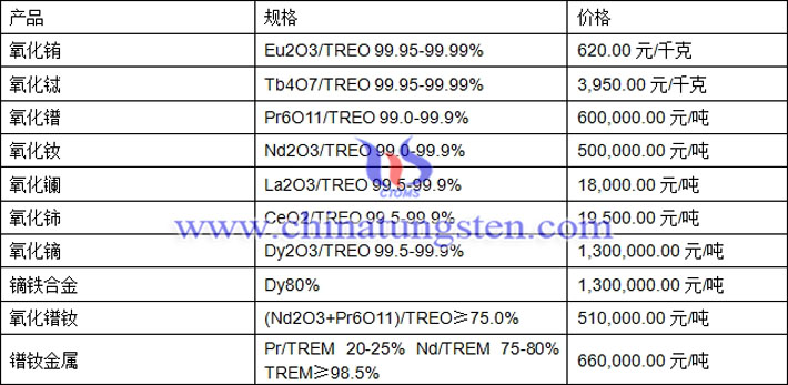 氧化鈰、氧化鋱、氧化鐠釹最新價(jià)格圖片