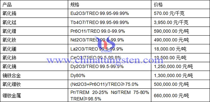 氧化鑭、氧化鈰、氧化鐠釹最新價(jià)格圖片