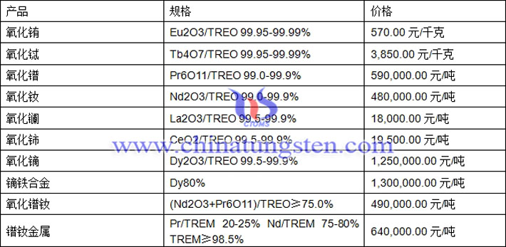 氧化鑭、氧化鈰、氧化鐠釹最新價(jià)格圖片
