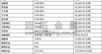 滬期銅高開 受外盤金屬普漲刺激