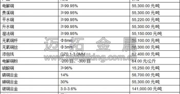 月末資金面收緊 滬期銅重心下移