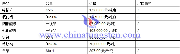 鉬精礦、氧化鉬、鉬鐵最新價(jià)格