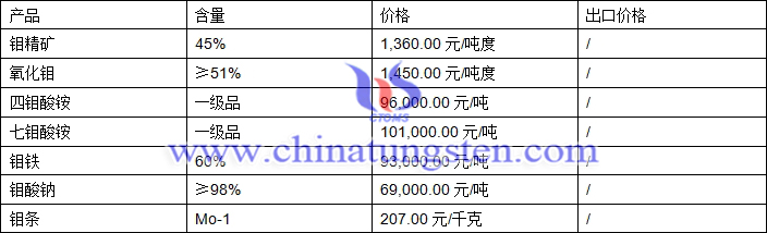 鉬精礦、鉬酸鈉、鉬條最新價(jià)格圖片