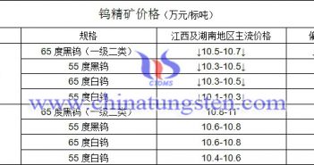 鎢協(xié)指導(dǎo)價(jià)和大企業(yè)價(jià)格小幅回調(diào) 今日鎢精礦價(jià)格圖片