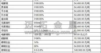 滬銅區(qū)間震蕩 現(xiàn)銅成交一般
