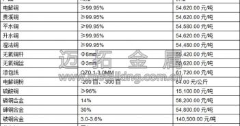 月初資金面寬裕 滬銅偏強(qiáng)運(yùn)行