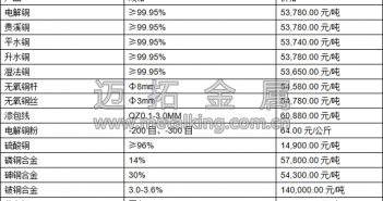 有色金屬全線飄綠 滬銅領(lǐng)跌