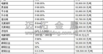 臨近周末 銅價(jià)沖高承壓