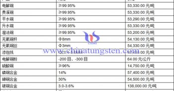 銅價(jià)面臨回調(diào) 短期區(qū)間波動(dòng)