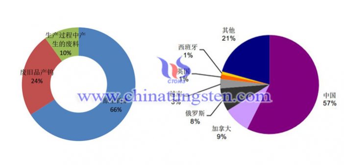 中國鎢礦資源分布 鎢行業(yè)分析圖片