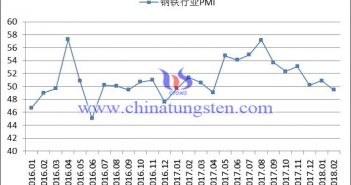 2月鋼鐵PMI降至49.5% 行業(yè)供需依然向好 2016年以來鋼鐵行業(yè)PMI指數(shù)變化走勢圖