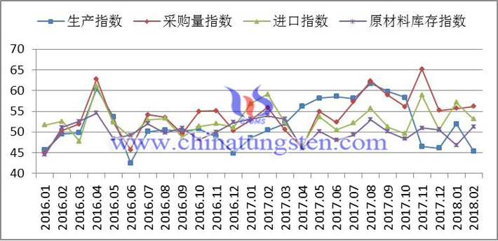 2016年以來(lái)生產(chǎn)指數(shù)、采購(gòu)量指數(shù)、進(jìn)口指數(shù)和原材料庫(kù)存指數(shù)變化走勢(shì)圖