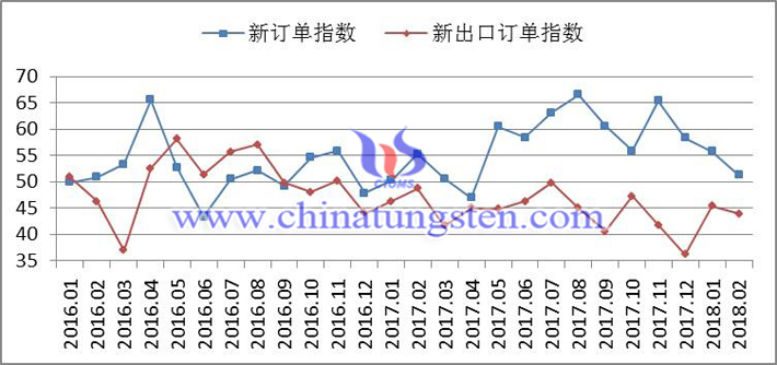 2016年以來(lái)新訂單指數(shù)、新出口訂單指數(shù)變化走勢(shì)圖