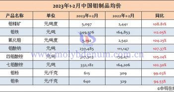 2023年1-2月中國(guó)鉬制品均價(jià) 2023年1-2月中國(guó)鉬制品均價(jià)