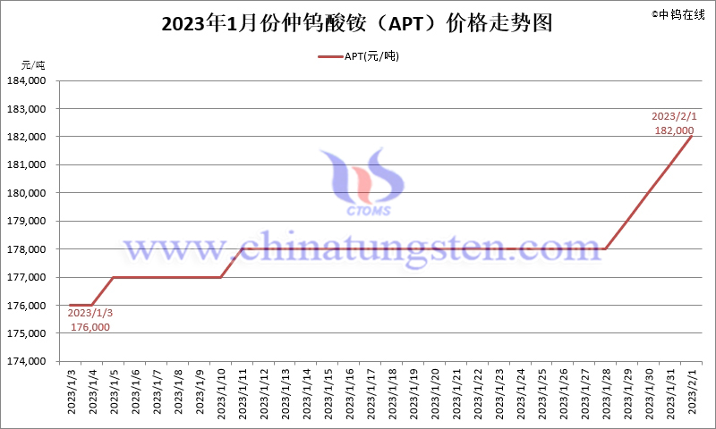 2023年1月份仲鎢酸銨(APT)價格走勢圖
