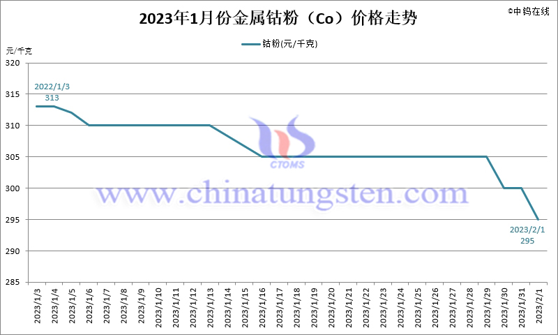 2023年1月份金屬鈷粉(Co)價格走勢圖