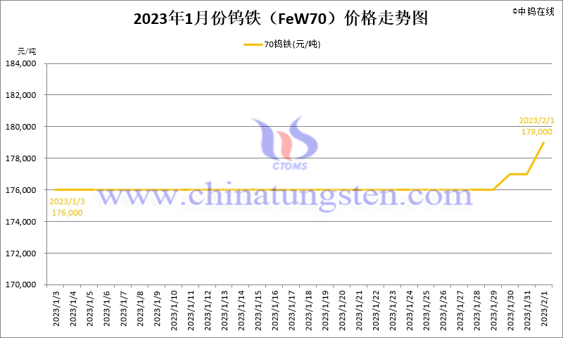 2023年1月份鎢鐵(FeW70)價格走勢圖