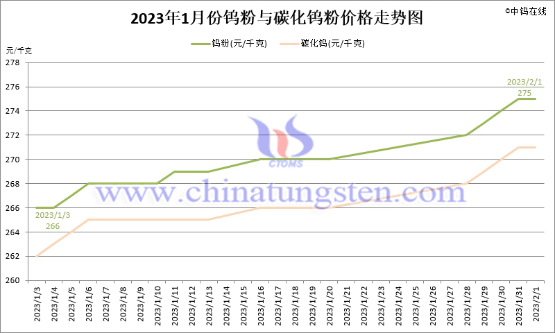 2023年1月份鎢粉(WP)價格走勢圖