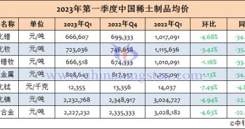 2023年第一季度中國稀土制品均價 2023年1-3月中國稀土制品均價