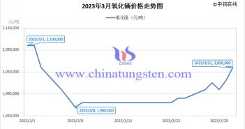 2023年3月氧化鏑價格走勢與均價 2023年3月氧化鏑價格走勢圖