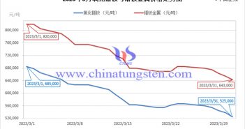 2023年3月鐠釹金屬價格走勢與均價 2023年3月氧化鐠釹與鐠釹金屬價格走勢圖