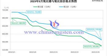 2023年3月氧化釹價格走勢與均價 2023年3月氧化鐠與氧化釹價格走勢圖