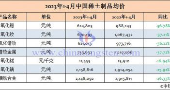 2023年1-4月中國稀土制品均價(jià) 2023年1-4月中國稀土制品均價(jià)