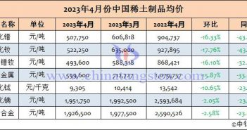 2023年4月中國稀土制品均價(jià) 2023年4月份中國稀土制品均價(jià)