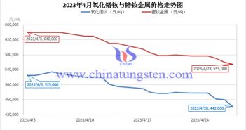 2023年4月鐠釹金屬價(jià)格走勢與均價(jià) 2023年4月氧化鐠釹與鐠釹金屬價(jià)格走勢圖