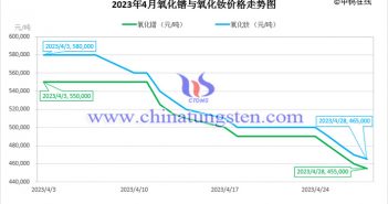 2023年4月氧化釹價(jià)格走勢與均價(jià) 2023年4月氧化鐠與氧化釹價(jià)格走勢圖
