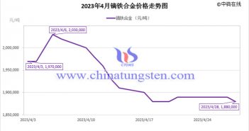 2023年4月鏑鐵合金價(jià)格走勢 2023年4月鏑鐵合金價(jià)格走勢圖