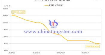 2023年4月氧化鋱價(jià)格走勢 2023年4月氧化鋱價(jià)格走勢圖