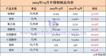 2023年1-5月份中國(guó)鉬制品均價(jià) 2023年1-5月中國(guó)鉬制品均價(jià)