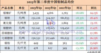 2023年第二季度中國鉬制品均價(jià) 2023年第二季度中國鉬制品均價(jià)