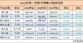 2023年第二季度中國(guó)稀土制品均價(jià) 2023年第二季度中國(guó)稀土制品均價(jià)