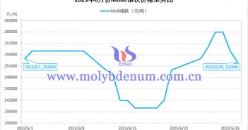 2023年6月鉬鐵價(jià)格走勢與均價(jià) 2023年6月鉬鐵價(jià)格走勢圖