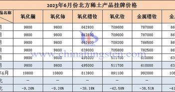 2023年6月北方稀土掛牌價(jià)格 2023年6月北方稀土產(chǎn)品掛牌價(jià)格表