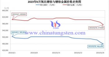 2023年6月鐠釹金屬價(jià)格走勢(shì)與均價(jià) 2023年6月氧化鐠釹與鐠釹金屬價(jià)格走勢(shì)圖
