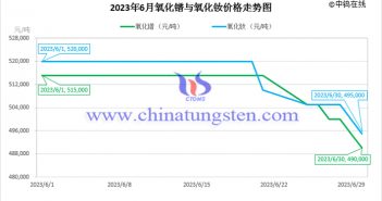 2023年6月氧化釹價(jià)格走勢(shì)與均價(jià) 2023年6月氧化鐠與氧化釹價(jià)格走勢(shì)圖