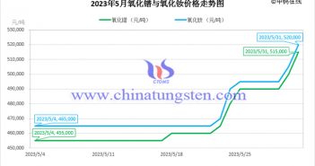 2023年5月氧化釹價(jià)格走勢(shì)與均價(jià) 2023年5月氧化鐠與氧化釹價(jià)格走勢(shì)圖