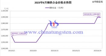 2023年6月鏑鐵合金價(jià)格走勢(shì) 2023年6月鏑鐵合金價(jià)格走勢(shì)圖