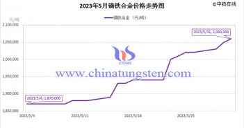 2023年5月鏑鐵合金價(jià)格走勢(shì) 2023年5月鏑鐵合金價(jià)格走勢(shì)圖