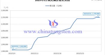 2023年5月氧化鏑價(jià)格走勢(shì)與均價(jià) 2023年5月氧化鏑價(jià)格走勢(shì)圖