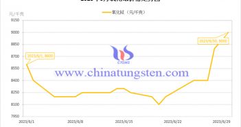 2023年6月氧化鋱價(jià)格走勢(shì) 2023年6月氧化鋱價(jià)格走勢(shì)圖
