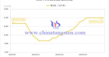 2023年5月氧化鋱價(jià)格走勢(shì) 2023年5月氧化鋱價(jià)格走勢(shì)圖